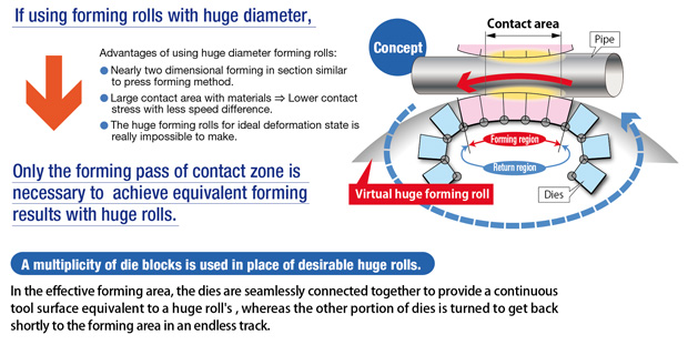 The development of innovative forming method ODF