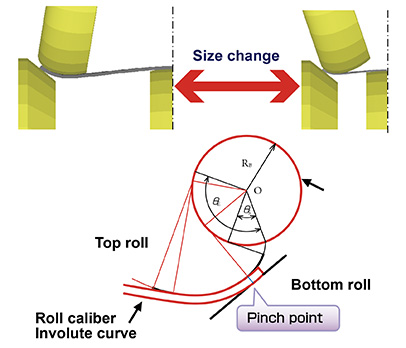 Indispensable technology for developing ideal forming methods