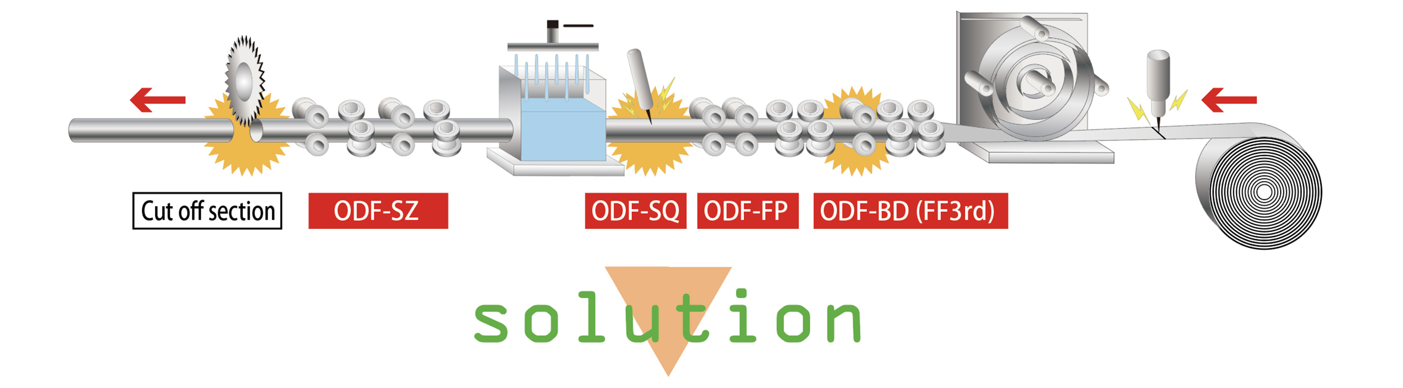 Applications of ODF technology