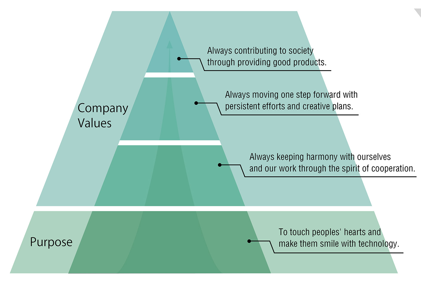 Management philosophy