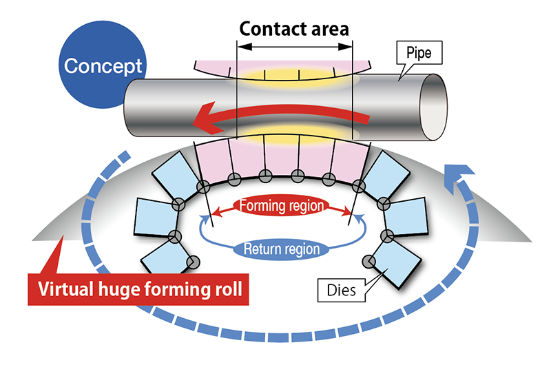 Theoretically, when the diameter of the forming roll is hugely increased, the three-dimensional deformation becomes almost two-dimensional intra-cross-sectional deformation same as like  press forming, the contact area with the material increases, the contact stress gets lower with less difference in peripheral speed and slippage is eliminated. However, using a large diameter roll is not realistic because the equipment itself becomes large. Therefore, we switched to the idea of forming with dies, working as giant rolls in the contact zone, and replaced the rolls with continuously moving die rows. In the effective forming area the dies are seamlessly contacting each other to ensure a tool surface equivalent to that of a huge roll, whereas in the other areas of die row, dies are separated to return by the shortest path back to the forming area, moving constantly in an endless track.  This way we developed and put into practical use a new and efficient processing method of 